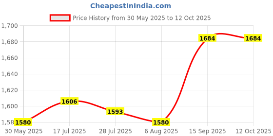 amazon.in MERISHOPP Generator Cover Universal Simple to Use Generator Canopy for Garden Supplies Price History Graph from 30 May 2025 to 12 Oct 2025