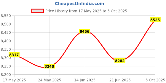 amazon.in Merishopp Generic 5 in 1 Gauge Cluster Gauge Meter Auto Dashboard Panel Oil Temp Gauge Price History Graph from 17 May 2025 to 3 Oct 2025