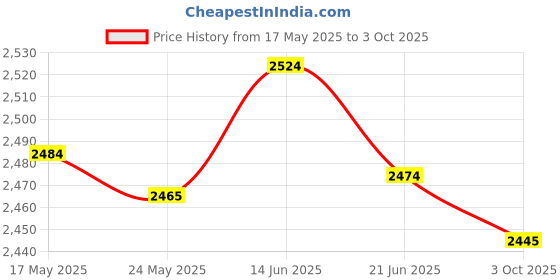 amazon.in Merishopp Generic 52mm Boost Gauge Car Gauge with Hose for Vehicle Automotive Car Price History Graph from 17 May 2025 to 3 Oct 2025