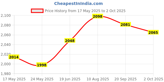 amazon.in Merishopp Generic Battery Distribution Terminal Battery Terminal Clamp for RV Car Price History Graph from 17 May 2025 to 2 Oct 2025