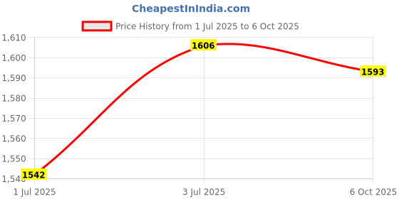 amazon.in MERISHOPP Generic Belt Tension Gauge Easy to Use Professional Adjusting Belt Tensioner Gold Price History Graph from 1 Jul 2025 to 6 Oct 2025
