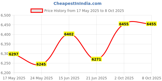 amazon.in Merishopp Generic Car Head up Display HUD Professional Mileage Measurement Speed Alarm Price History Graph from 17 May 2025 to 7 Oct 2025