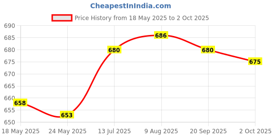 amazon.in merishopp Generic Car Key Case Portable Small Zipper Bag Decorative Car Key Fob Cover Coffee merishopp Price History Graph from 18 May 2025 to 2 Oct 2025