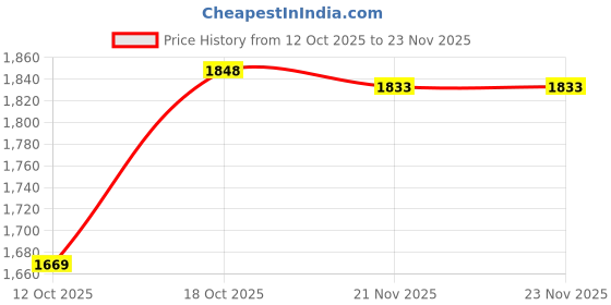amazon.in MERISHOPP Generic Car Neck Pillow Ergonomic Universal Driving Travel Car Headrest Black| Universal Fit | High-Performance merishopp Price History Graph from 12 Oct 2025 to 23 Nov 2025