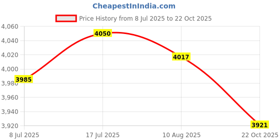 amazon.in MERISHOPP Generic Fuel Pressure Regulator Kit Spare Maintenance Replacement Adjustable| Universal Fit | High-Performance Price History Graph from 8 Jul 2025 to 22 Oct 2025
