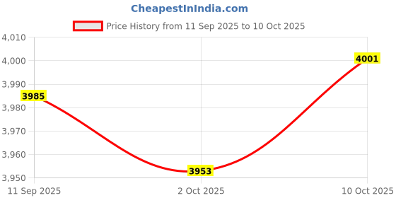 amazon.in MERISHOPP Generic Fuel Pressure Regulator Kit Spare Maintenance Replacement Adjustable| Universal Fit | High-Performance Price History Graph from 11 Sep 2025 to 10 Oct 2025
