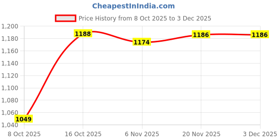 amazon.in MERISHOPP Generic Ice Scraper Telescopic Gifts with Comfortable Grip Sturdy Snow Brush Blue| Universal Fit | High-Performance Price History Graph from 8 Oct 2025 to 2 Dec 2025