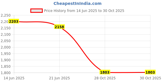amazon.in Merishopp Generic Oil Pressure Adapter Sturdy Replacement for Cars Engines Repair Red Price History Graph from 14 Jun 2025 to 28 Oct 2025
