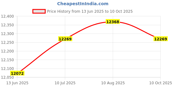 amazon.in Merishopp Generic Pressure Leak Tester Tool Kit with Carrying Case Leak Down Detection Price History Graph from 13 Jun 2025 to 10 Oct 2025