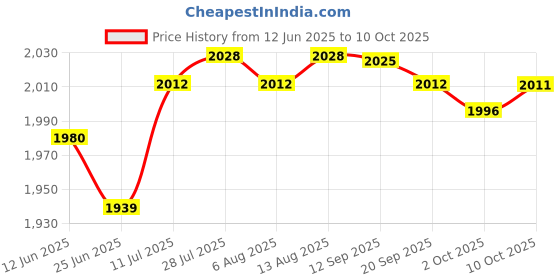 amazon.in Merishopp Generic Snow Scraper Emergency Snow Shovel for Cars Trucks Multipurpose Blue Sponge Price History Graph from 12 Jun 2025 to 10 Oct 2025