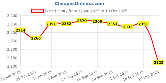 amazon.in Merishopp Generic Snow Scraper Emergency Snow Shovel for Cars Trucks Multipurpose Gray Snow Brush Price History Graph from 12 Jun 2025 to 19 Oct 2025