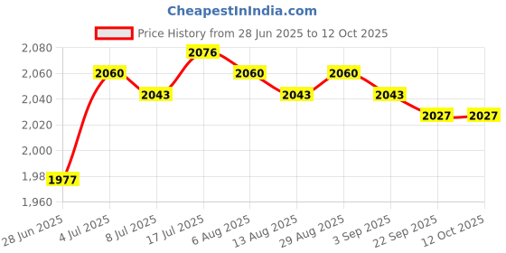 amazon.in MERISHOPP Generic Snow Scraper Emergency Snow Shovel for Cars Trucks Multipurpose Gray Sponge Price History Graph from 28 Jun 2025 to 11 Oct 2025