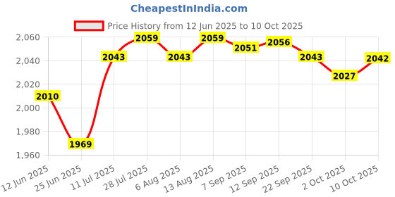 amazon.in Merishopp Generic Snow Scraper Emergency Snow Shovel for Cars Trucks Multipurpose Gray Sponge Price History Graph from 12 Jun 2025 to 10 Oct 2025