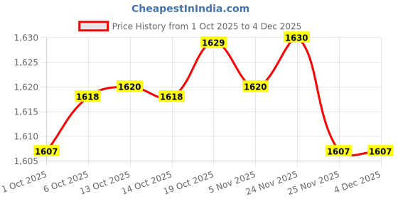 amazon.in MERISHOPP Generic Suspension Strut Spreader Tool Hydraulic Shock Absorber Removal Tool Red 80N Price History Graph from 1 Oct 2025 to 4 Dec 2025
