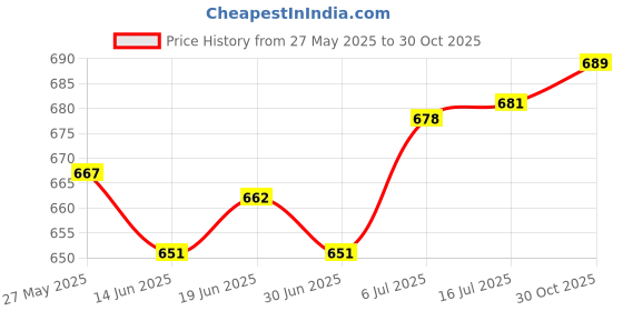 amazon.in MERISHOPP Generic Telescoping Inspection Mirror Metal Car Repair Tool Mechanics Mirror Mirror diameter 30mm Price History Graph from 27 May 2025 to 30 Oct 2025
