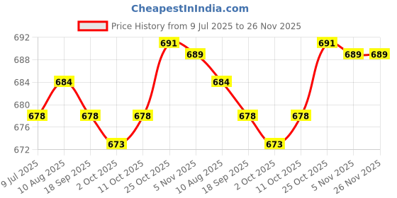 amazon.in MERISHOPP Generic Telescoping Inspection Mirror Metal Car Repair Tool Mechanics Mirror Mirror diameter 30mm Price History Graph from 9 Jul 2025 to 25 Nov 2025