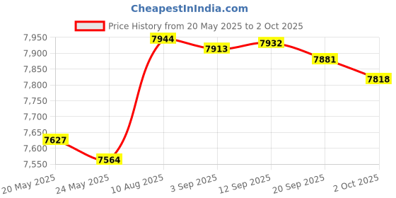amazon.in MERISHOPP Generic Terminals Relocation Kit 48V 250A Boats RV Battery Jump Post Starter Price History Graph from 20 May 2025 to 2 Oct 2025
