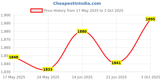 amazon.in Merishopp Generic Turbine Boost Gauge Meter Professional Car Modification Pressure Meter Price History Graph from 17 May 2025 to 3 Oct 2025