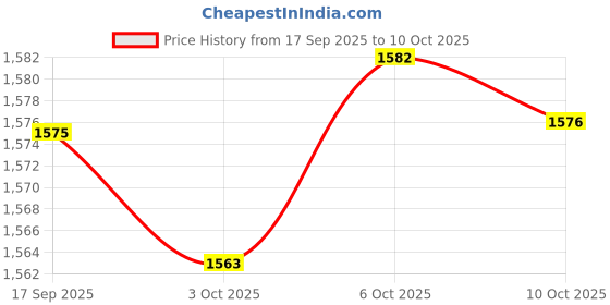 amazon.in Merishopp Gift Wrapping Basket Serving Bamboo Basket with Handle for Fruits Bread Cake 23cmx23cm Price History Graph from 17 Sep 2025 to 10 Oct 2025