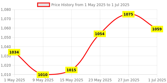 amazon.in MERISHOPP Gigabit Network Switch 2 Port Portable Power Free LAN Hub for Computer Price History Graph from 1 May 2025 to 1 Jul 2025