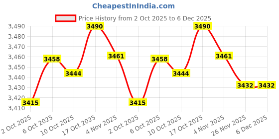 amazon.in Merishopp Glass Bowl with Wood Plate Fruit Nut Dried Candy Storage Box Small A Price History Graph from 2 Oct 2025 to 6 Dec 2025