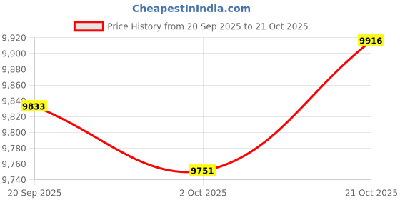 amazon.in MERISHOPP Glass Candy Box Divided Snack Serving Tray Food Storage Organizer Price History Graph from 20 Sep 2025 to 21 Oct 2025