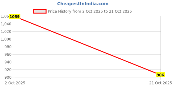 amazon.in Merishopp Glass Storage Jar Container with Scale Organization Jar for Sugar Coffee 100ml Price History Graph from 2 Oct 2025 to 21 Oct 2025