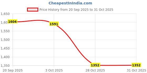 amazon.in Merishopp Glass Tea Storage Jar Stylish Tea Room Japanese Style for Nuts Snacks L Price History Graph from 20 Sep 2025 to 31 Oct 2025