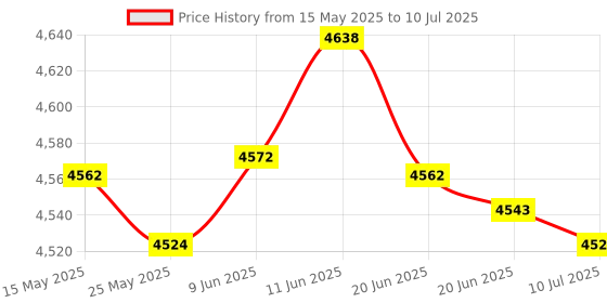 amazon.in MERISHOPP GM1365 LCD USB Temperature and Humidity Data Logger Temperature Recorder Price History Graph from 15 May 2025 to 10 Jul 2025