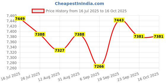 amazon.in MERISHOPP Go Kart Seat Easy to use Beach Car Seat for Four-Wheel Motorcycle Price History Graph from 16 Jul 2025 to 15 Oct 2025