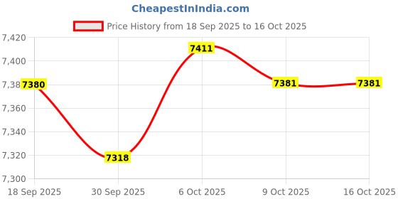 amazon.in MERISHOPP Go Kart Seat easy to use Beach Car Seat for Four-wheel Motorcycle Price History Graph from 18 Sep 2025 to 16 Oct 2025
