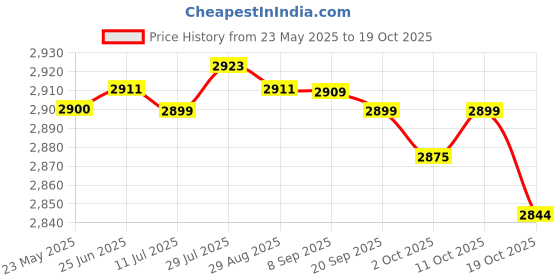 amazon.in Merishopp Goalkeeper Gloves for Adults Children Soccer Goalie Gloves for Outdoor Games Size 10 Black and Gold Price History Graph from 23 May 2025 to 19 Oct 2025