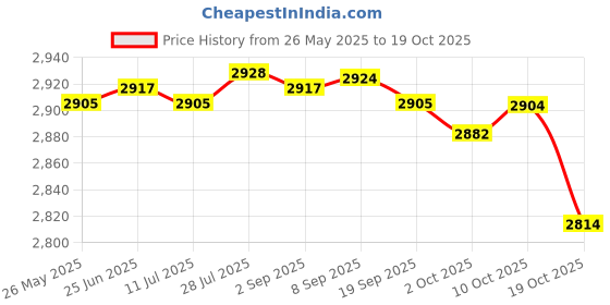 amazon.in Merishopp Goalkeeper Gloves for Adults Children Soccer Goalie Gloves for Outdoor Games Size 5 Black and Gold Price History Graph from 26 May 2025 to 19 Oct 2025