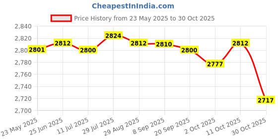 amazon.in Merishopp Goalkeeper Gloves for Adults Children Soccer Goalie Gloves for Outdoor Games Size 6 Green and Black Price History Graph from 23 May 2025 to 30 Oct 2025