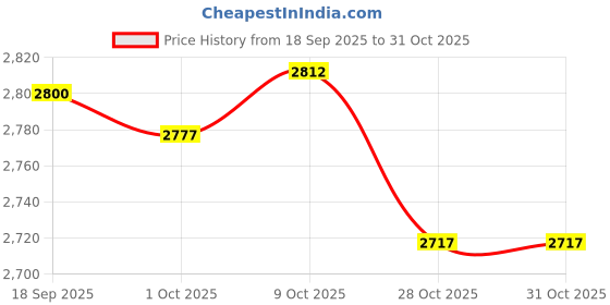 amazon.in MERISHOPP Goalkeeper Gloves for Adults Children Soccer Goalie Gloves for Outdoor Games Size 6 Green and Black Price History Graph from 18 Sep 2025 to 31 Oct 2025