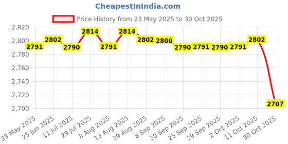 amazon.in Merishopp Goalkeeper Gloves for Adults Children Soccer Goalie Gloves for Outdoor Games Size 7 Green and Black Price History Graph from 23 May 2025 to 30 Oct 2025