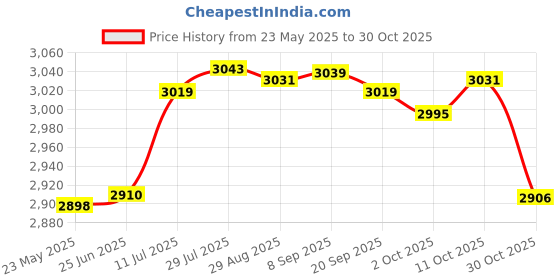 amazon.in Merishopp Goalkeeper Gloves for Adults Children Soccer Goalie Gloves for Outdoor Games Size 8 Green and Black Price History Graph from 23 May 2025 to 30 Oct 2025