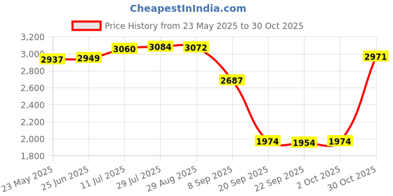amazon.in Merishopp Goalkeeper Gloves for Adults Children Soccer Goalie Gloves for Outdoor Games Size 9 Black and Gold Price History Graph from 23 May 2025 to 30 Oct 2025