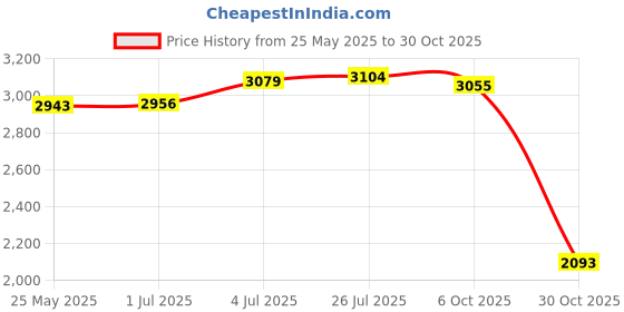 amazon.in MERISHOPP Goalkeeper Gloves High Performance for Children Adults Nonslip Soccer Gloves Red Size 7 Price History Graph from 25 May 2025 to 30 Oct 2025