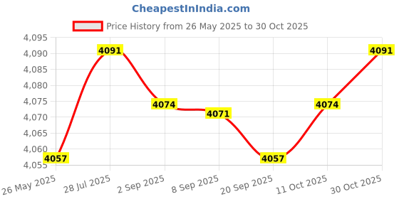 amazon.in Merishopp Goalkeeper Gloves Nonslip Adjustable Professional Breathable Football Gloves Black Blue Size 8 Price History Graph from 26 May 2025 to 30 Oct 2025