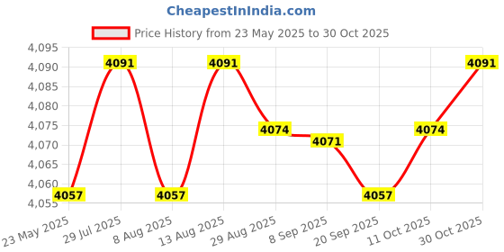 amazon.in Merishopp Goalkeeper Gloves Nonslip Adjustable Professional Breathable Football Gloves Black Yellow Size 10 Price History Graph from 23 May 2025 to 30 Oct 2025