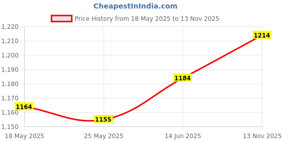 amazon.in Merishopp Golf Rangefinder Case with Zipper Sturdy Shockproof Pouch for Golf Equipment Price History Graph from 18 May 2025 to 13 Nov 2025