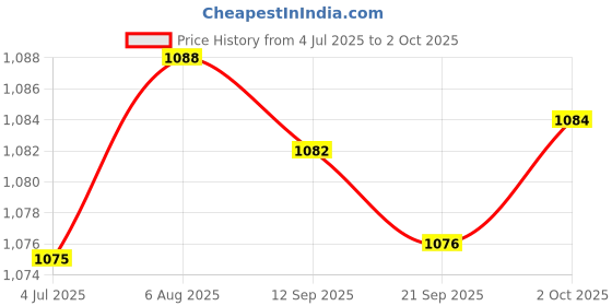 amazon.in Merishopp GPU Brace Support Durable Cooling Kit Adjustable Magnetic Suction GPU Stand | Computers/Tablets & Networking | Computer Components & Parts | Computer Cases & Accessories Price History Graph from 4 Jul 2025 to 2 Oct 2025