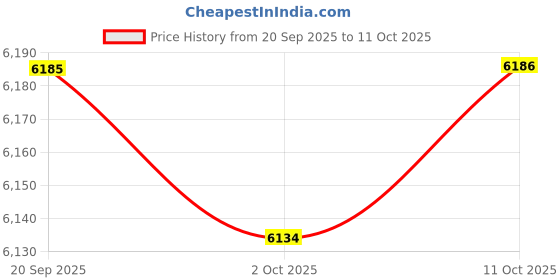 amazon.in MERISHOPP Grain Container Storage Box Airtight Rice Dispenser for Candy Cereal Soybean Green Large Price History Graph from 20 Sep 2025 to 11 Oct 2025