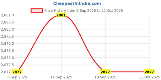 amazon.in MERISHOPP Granular Fertilizer Spreader with Backpack Ergonomic Design Fertilizing Tool Single PVC Tube Price History Graph from 6 Sep 2025 to 10 Oct 2025