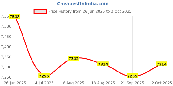 amazon.in Merishopp Graphics Card Holder Bracket Support GPU Mount with PCIE 3.0 16x Riser Cable | Computers/Tablets & Networking | Computer Components & Parts | Computer Cases & Accessories Price History Graph from 26 Jun 2025 to 2 Oct 2025