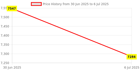 amazon.in MERISHOPP Graphics Card Holder Bracket Support Gpu Mount with Pcie 3.0 16X Riser Cable|Computers/Tablets & Networking|Computer Components & Parts|Computer Cases & Accessories|Case Parts & Accessories Price History Graph from 30 Jun 2025 to 6 Jul 2025
