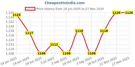 amazon.in MERISHOPP Graphics Card Support Adjustable Height Accessory Magnetic Gpu Bracket Brace Silver 8Cm to 13Cm Price History Graph from 19 Jun 2025 to 26 Nov 2025