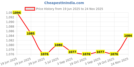 amazon.in MERISHOPP Graphics Card Support Adjustable Height Accessory Magnetic Gpu Bracket Brace White 4.9 to 8.2Cm Price History Graph from 19 Jun 2025 to 24 Nov 2025