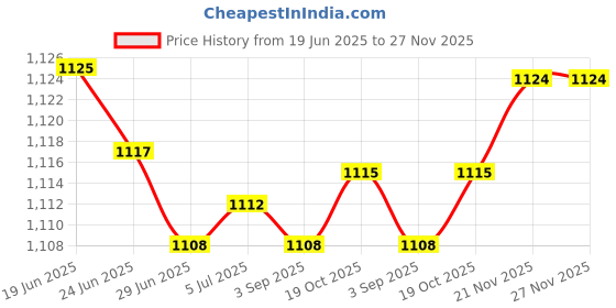 amazon.in MERISHOPP Graphics Card Support Adjustable Height Accessory Magnetic Gpu Bracket Brace White 8Cm to 13Cm Price History Graph from 19 Jun 2025 to 26 Nov 2025